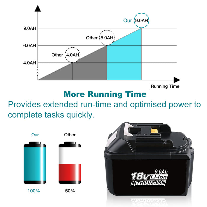 For Makita 18V Battery 9Ah Replacement | BL1890B Battery 2 Pack